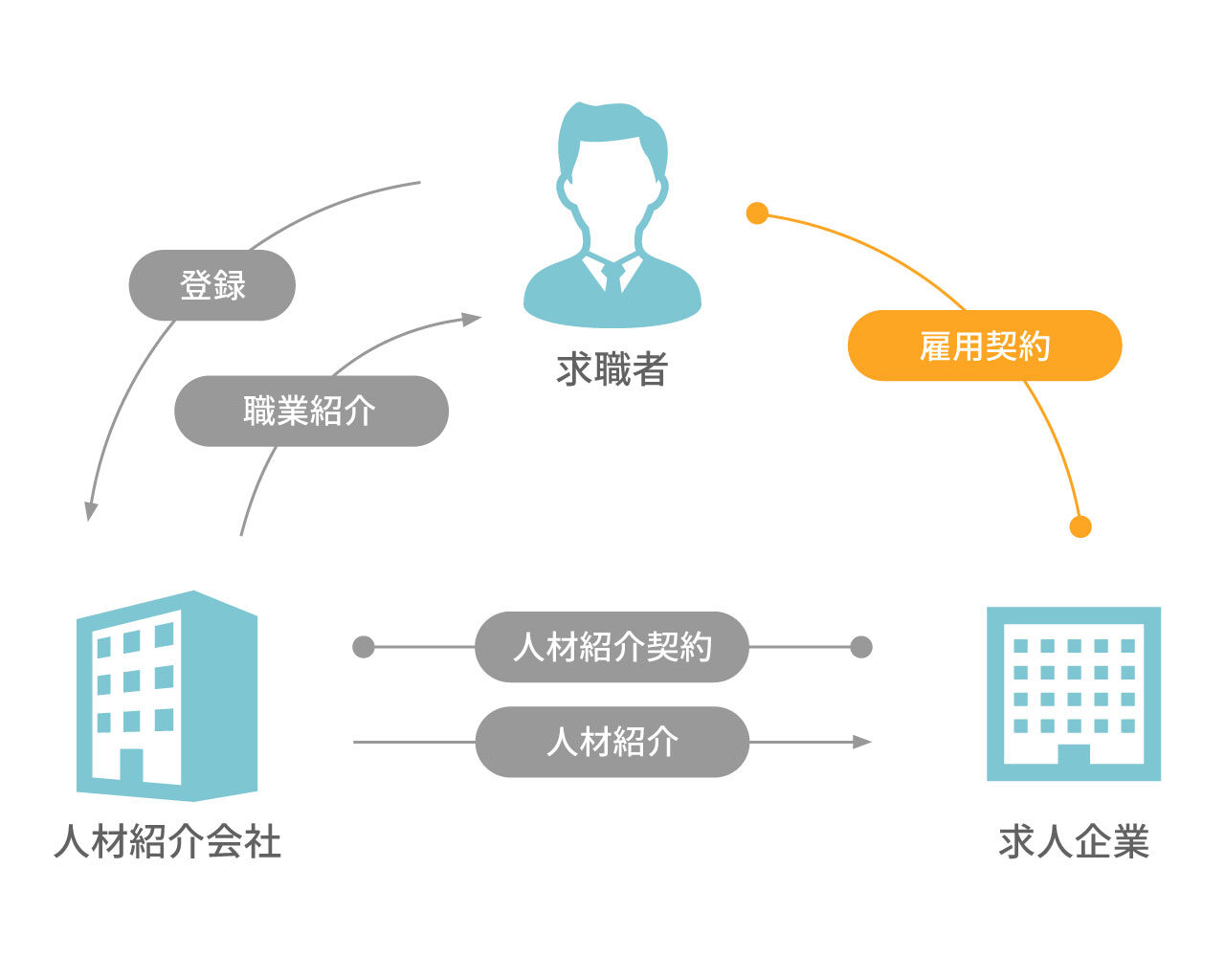 人材紹介業の解説図